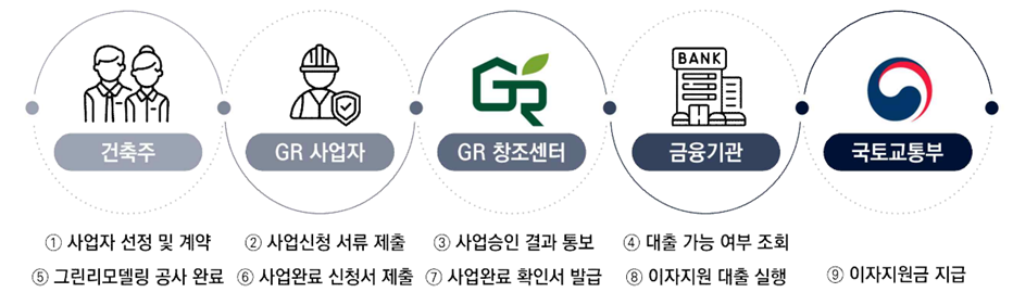 그린리모델링 지원방식